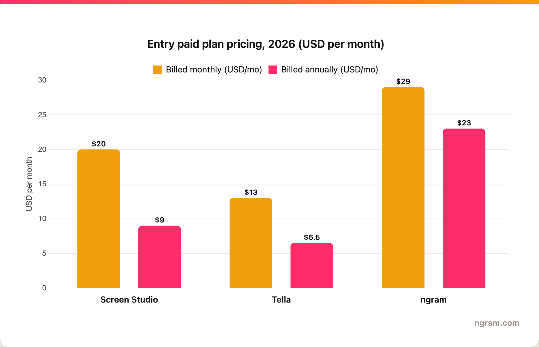 Entry paid plan pricing in 2026, billed monthly versus billed annually: Screen Studio $20 monthly or $9 annual, Tella Pro $13 monthly or $6.50 annual, ngram Basic $29 monthly or $23 annual