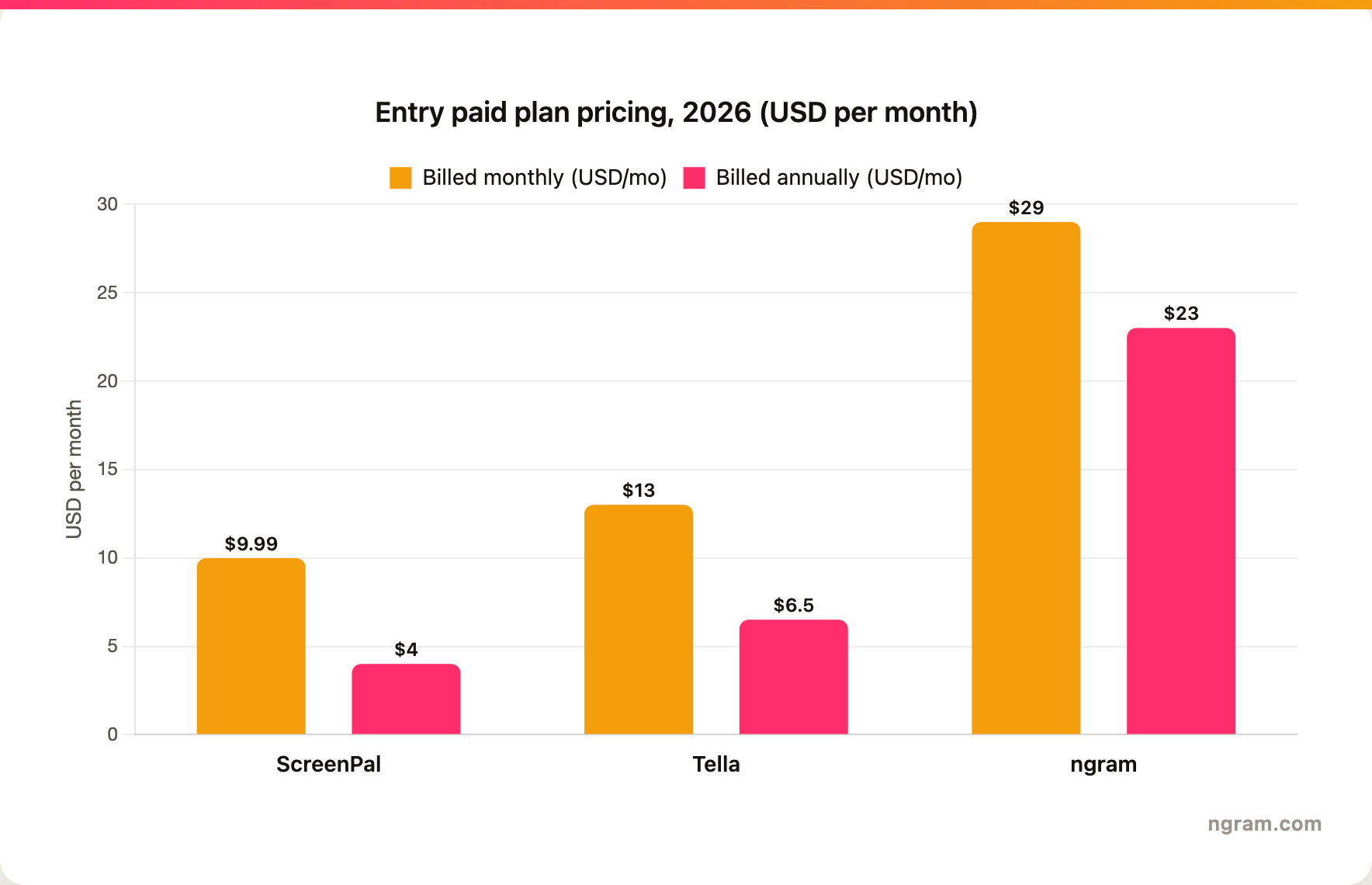 Starting paid plan pricing for ScreenPal, Tella, and ngram in 2026: ScreenPal Solo Deluxe from $4/mo annually ($9.99 monthly), Tella Pro from $6.50/mo annually ($13 monthly), ngram Basic from $23/mo annually ($29 monthly)