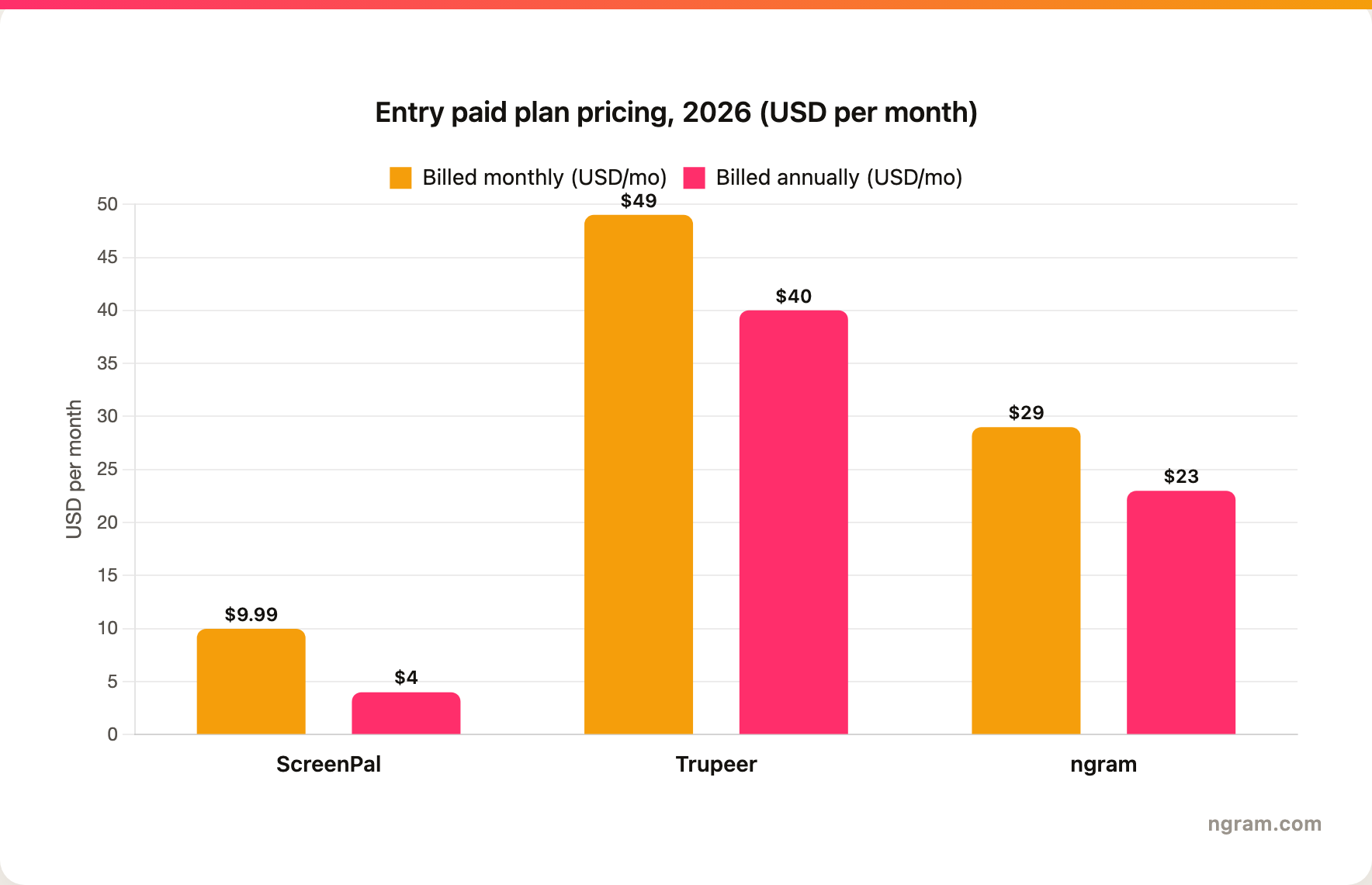 Entry-level paid plan pricing in 2026: ScreenPal Solo Deluxe $9.99 monthly and $4 annually, Trupeer Pro $49 monthly and $40 annually, ngram Basic $29 monthly and $23 annually