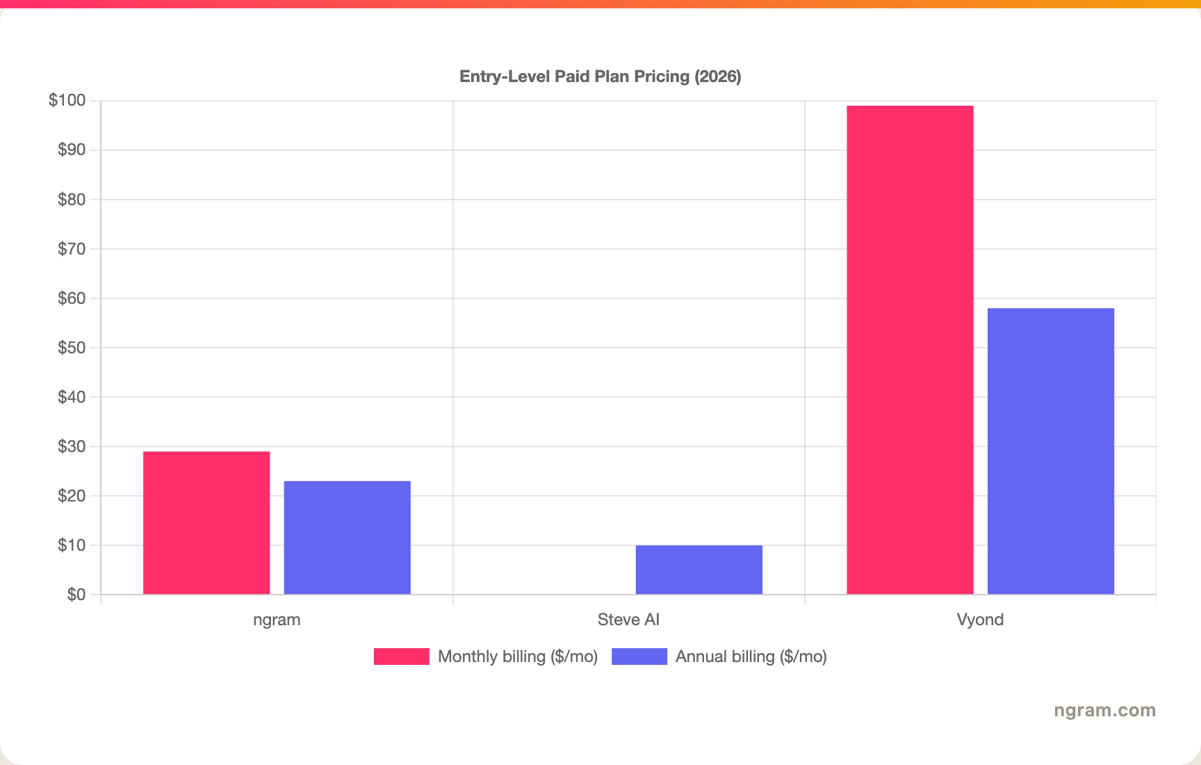 Entry-Level Paid Plan Pricing (2026)