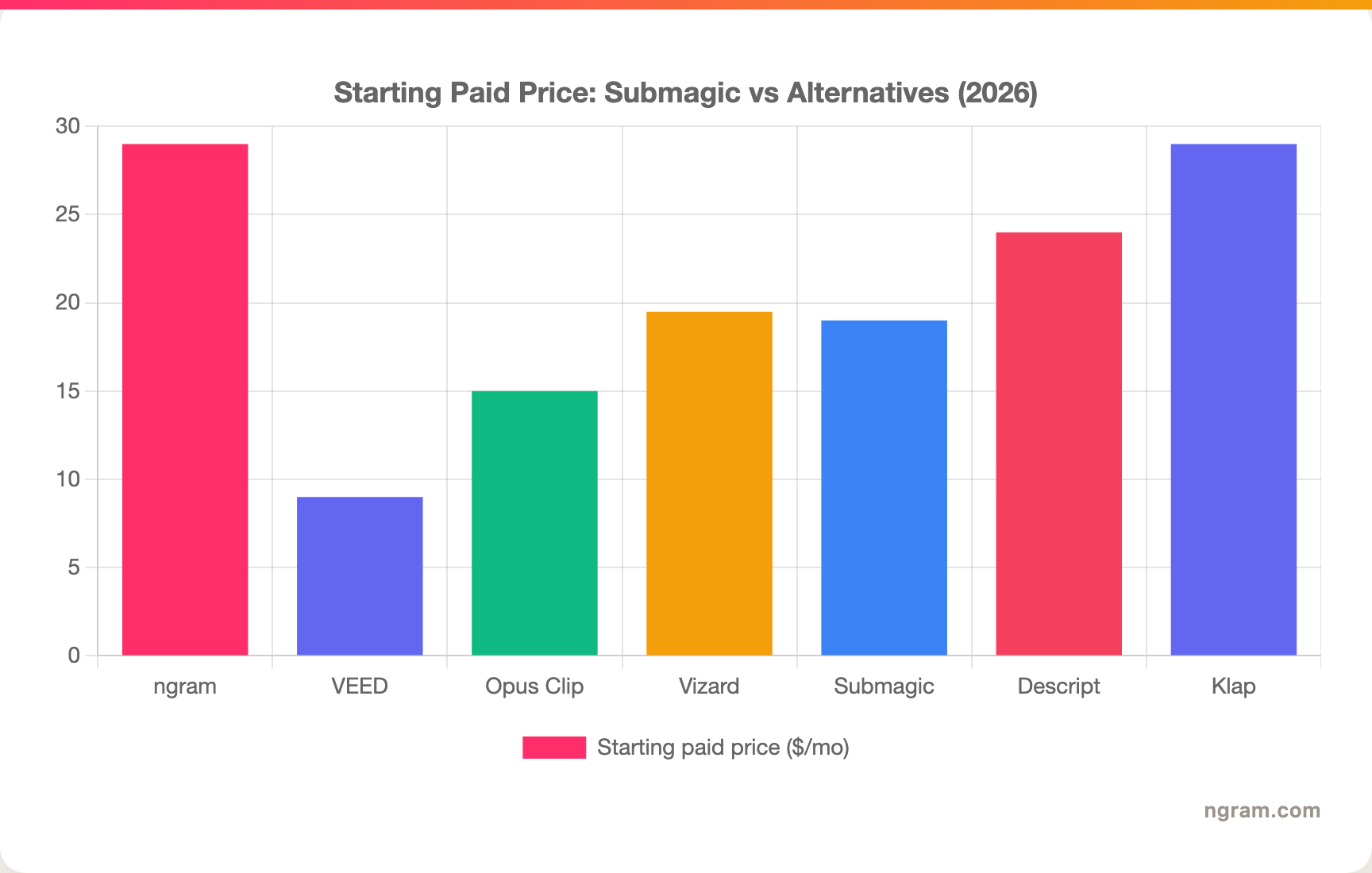 Starting Paid Price: Submagic vs Alternatives (2026)