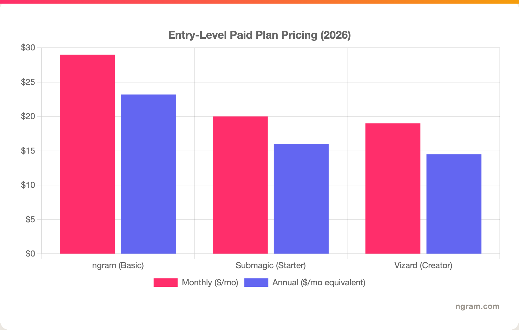 Entry-Level Paid Plan Pricing (2026)