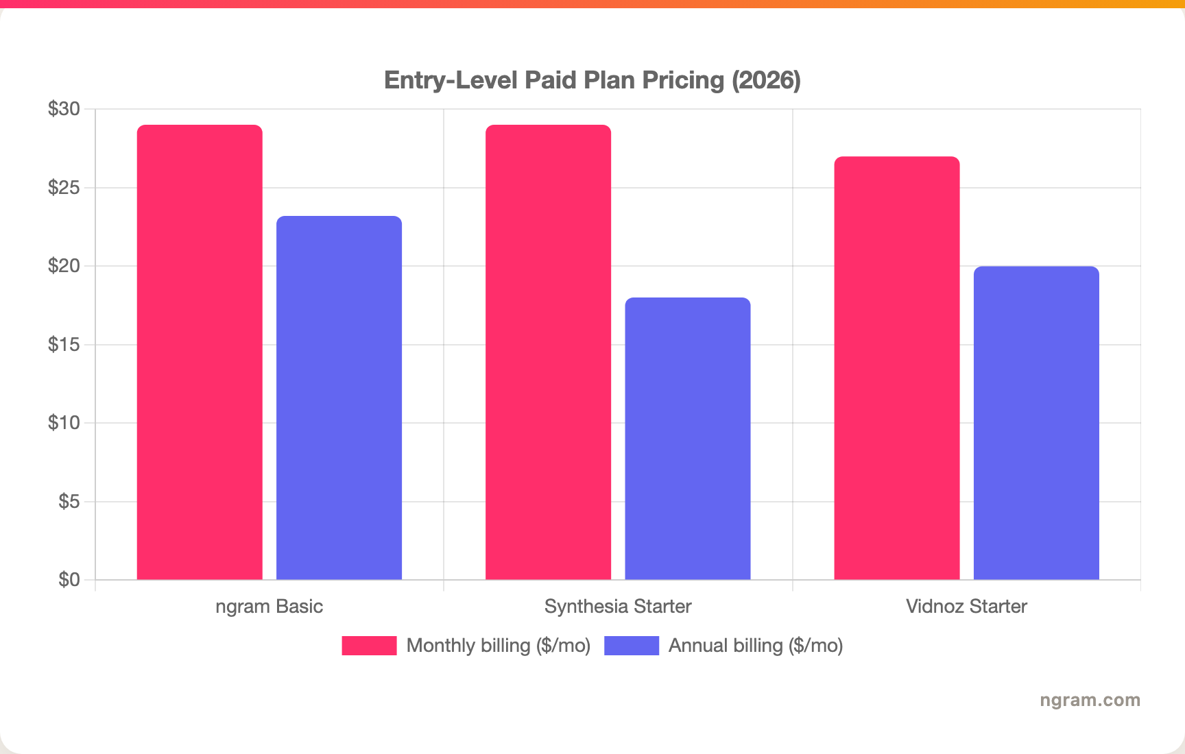 Entry-Level Paid Plan Pricing (2026)
