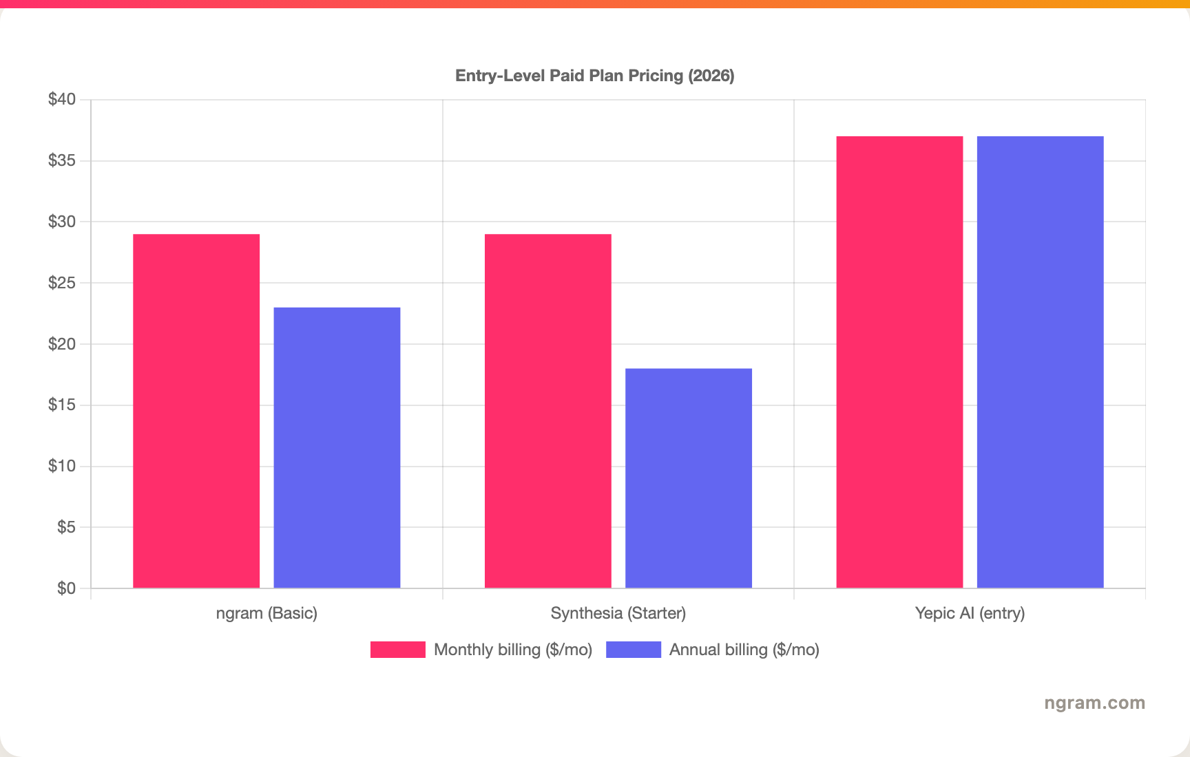Entry-Level Paid Plan Pricing (2026)