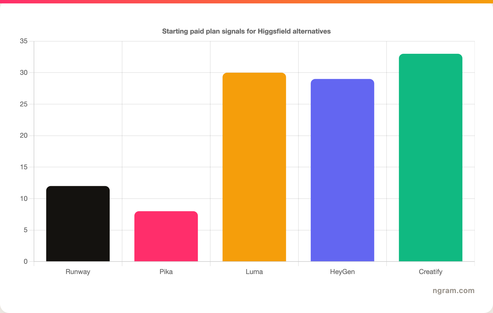 Starting paid plan signals for Higgsfield alternatives
