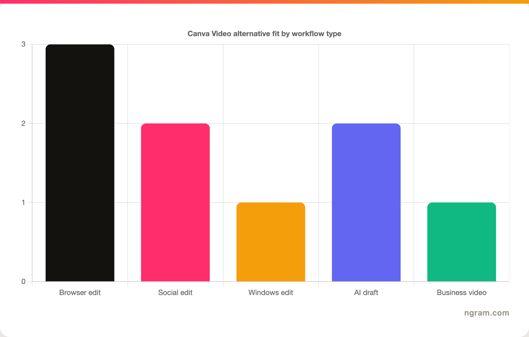 Canva Video alternative fit by workflow type