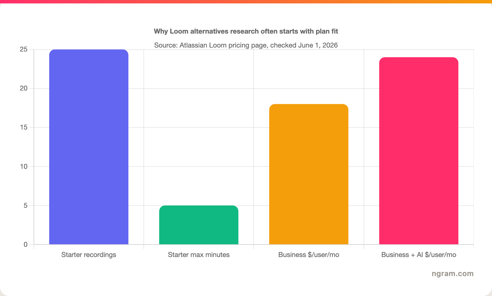 Why Loom alternatives research often starts with plan fit