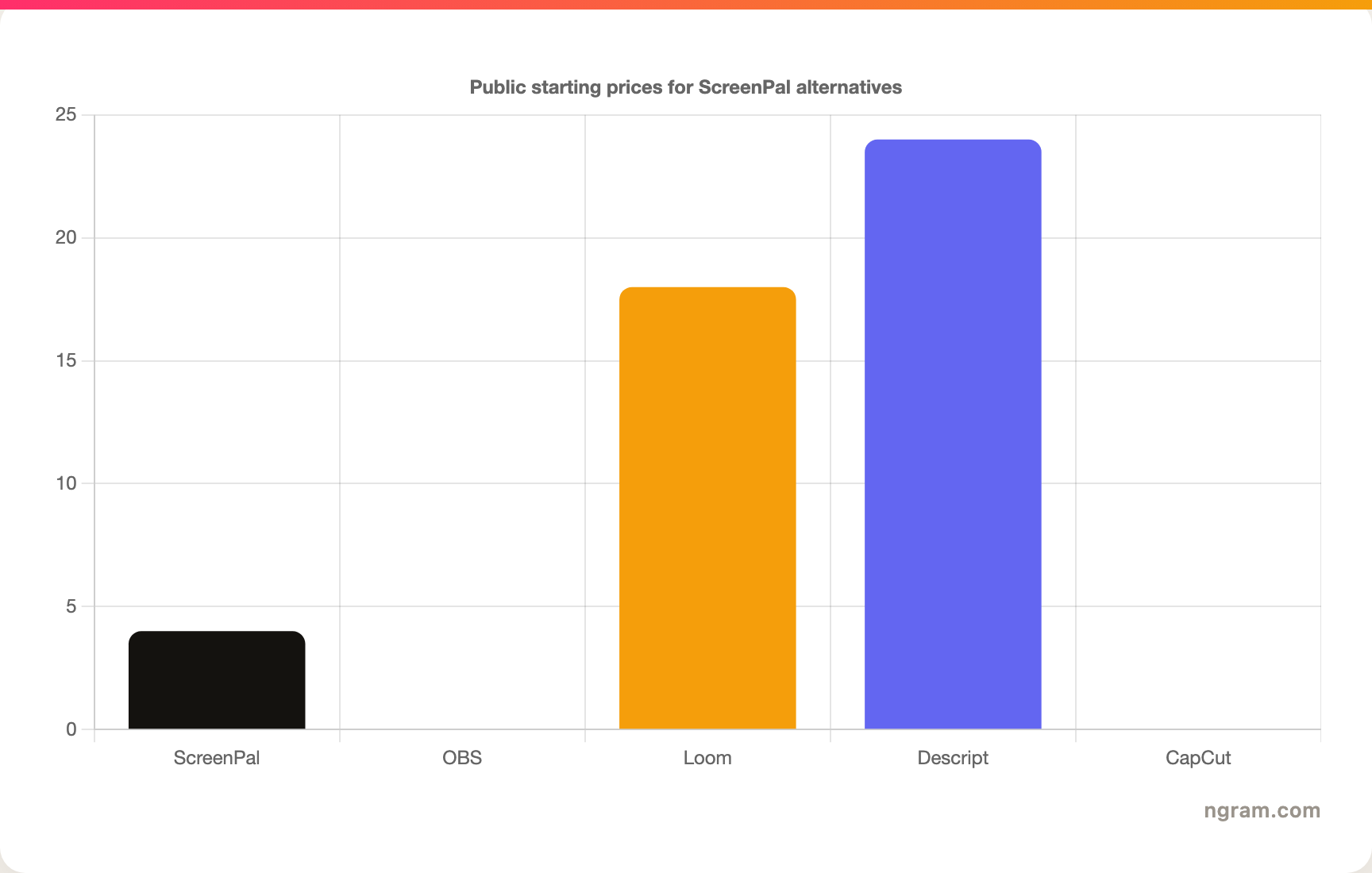 Public starting prices for ScreenPal alternatives