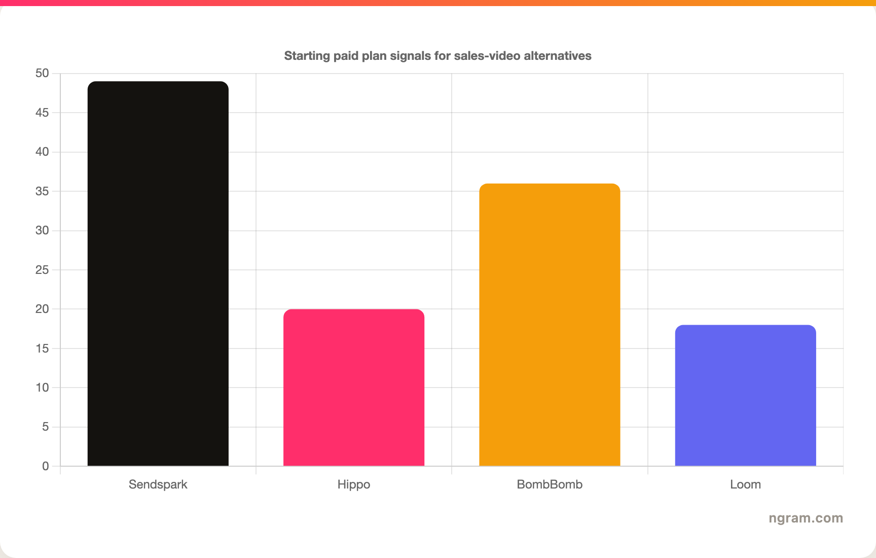 Starting paid plan signals for sales-video alternatives