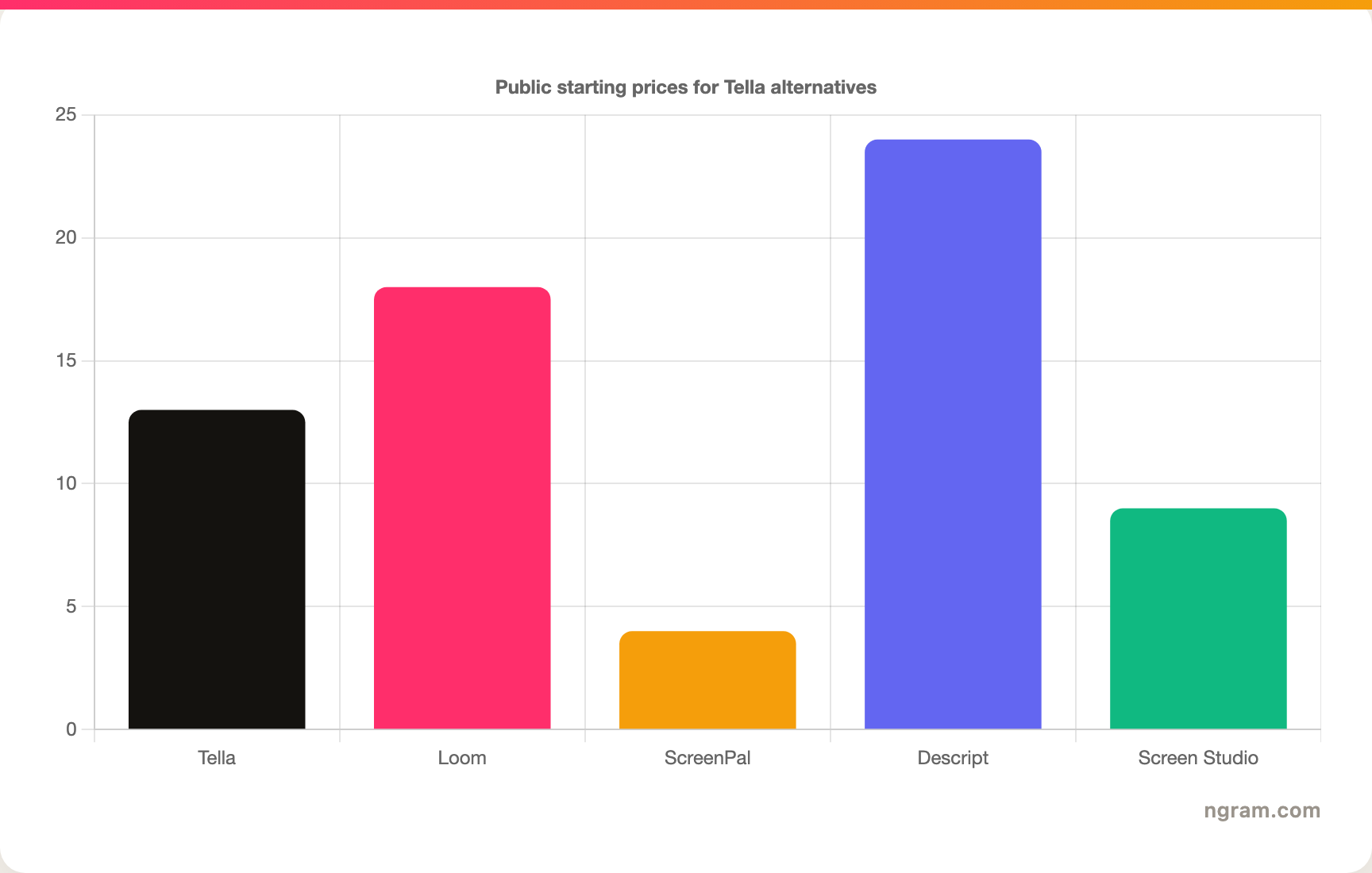 Public starting prices for Tella alternatives