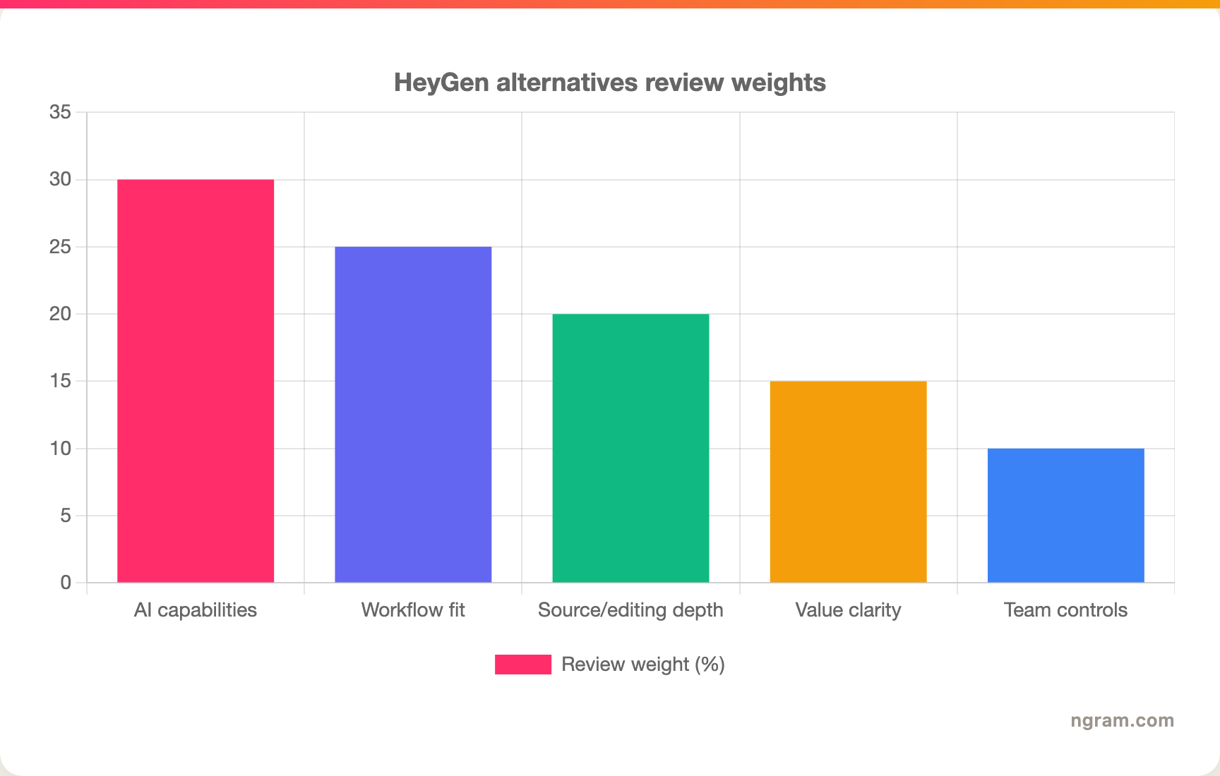 HeyGen alternatives review weights