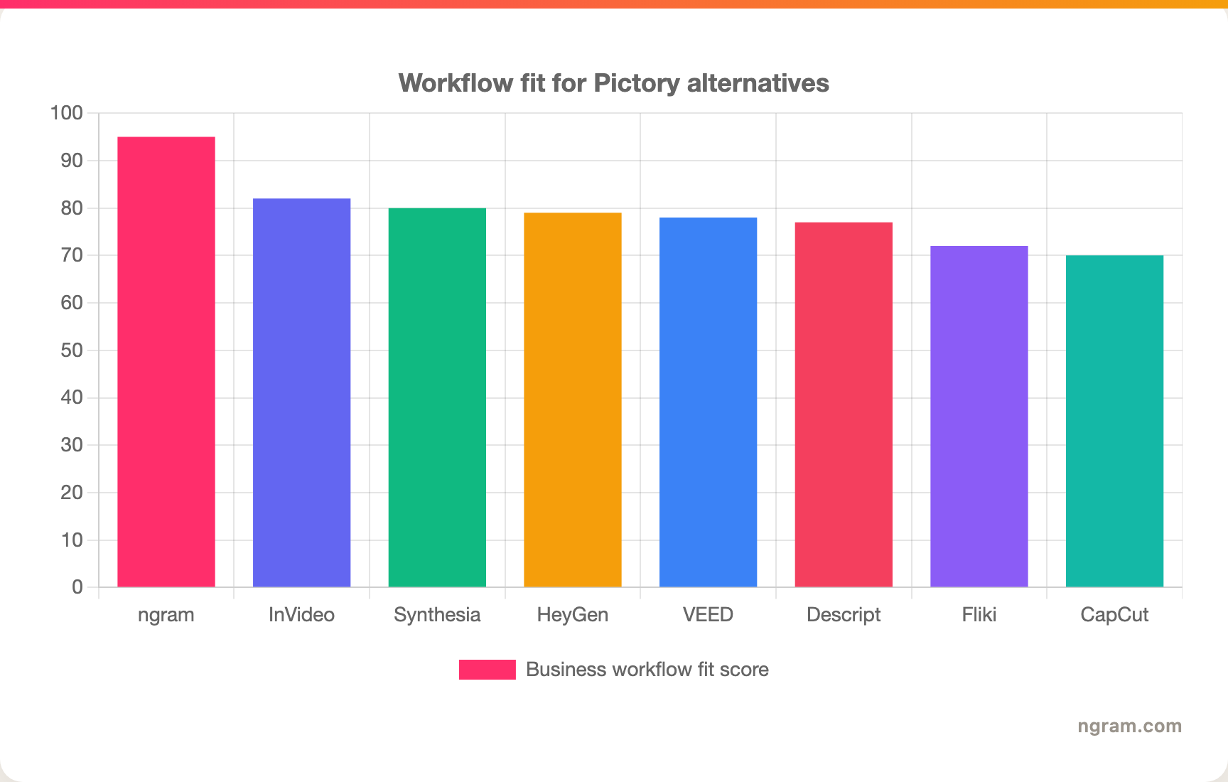 Workflow fit for Pictory alternatives