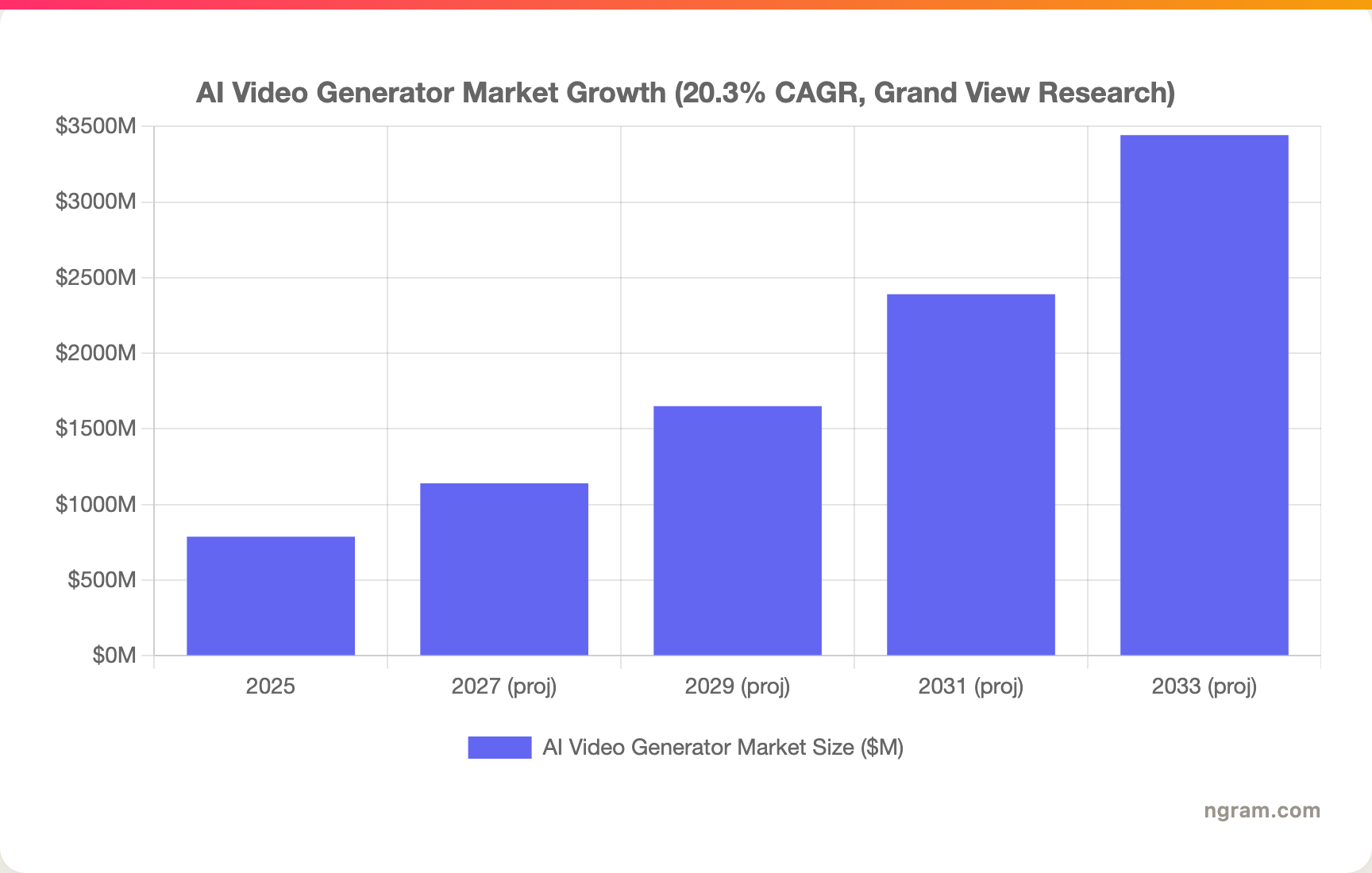 AI Video Generator Market Growth (20.3% CAGR, Grand View Research)