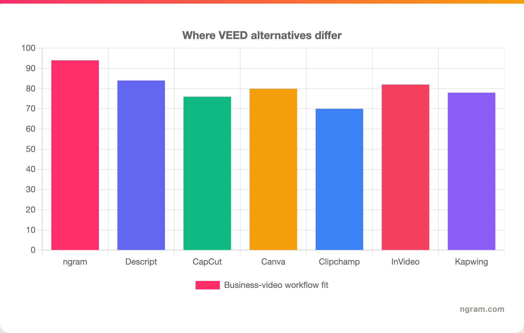 Where VEED alternatives differ