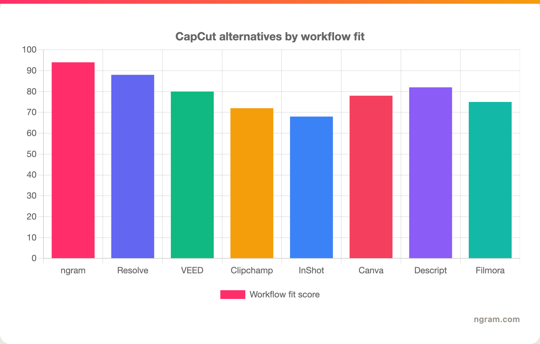 CapCut alternatives by workflow fit