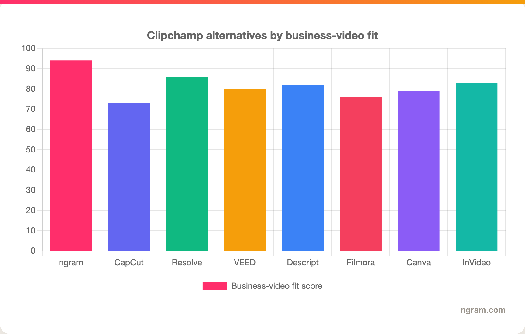 Clipchamp alternatives by business-video fit