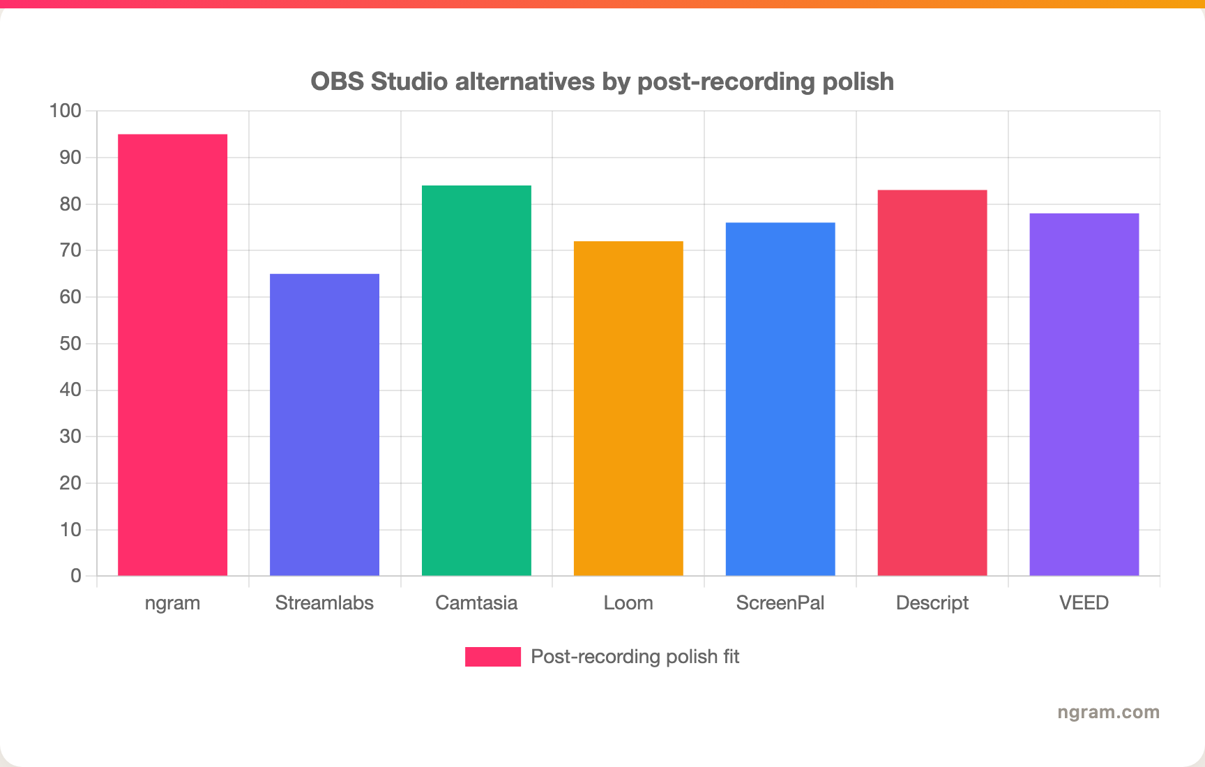 OBS Studio alternatives by post-recording polish