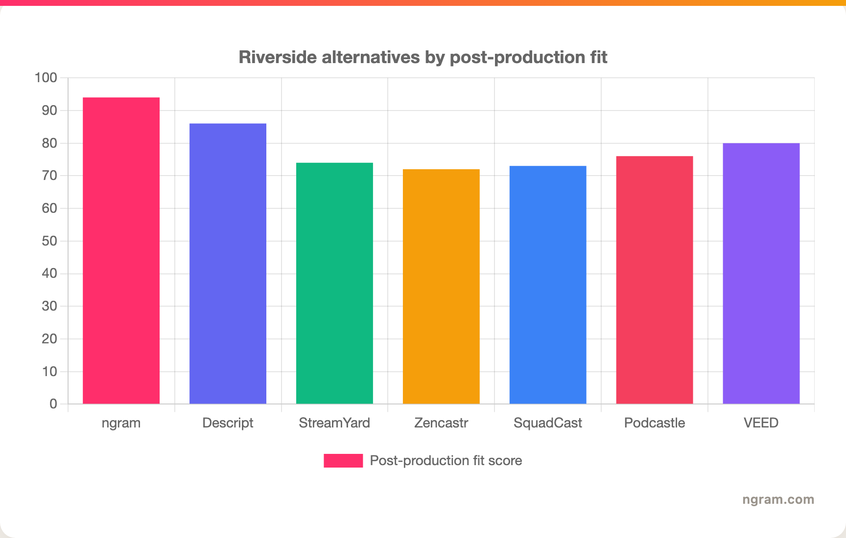 Riverside alternatives by post-production fit
