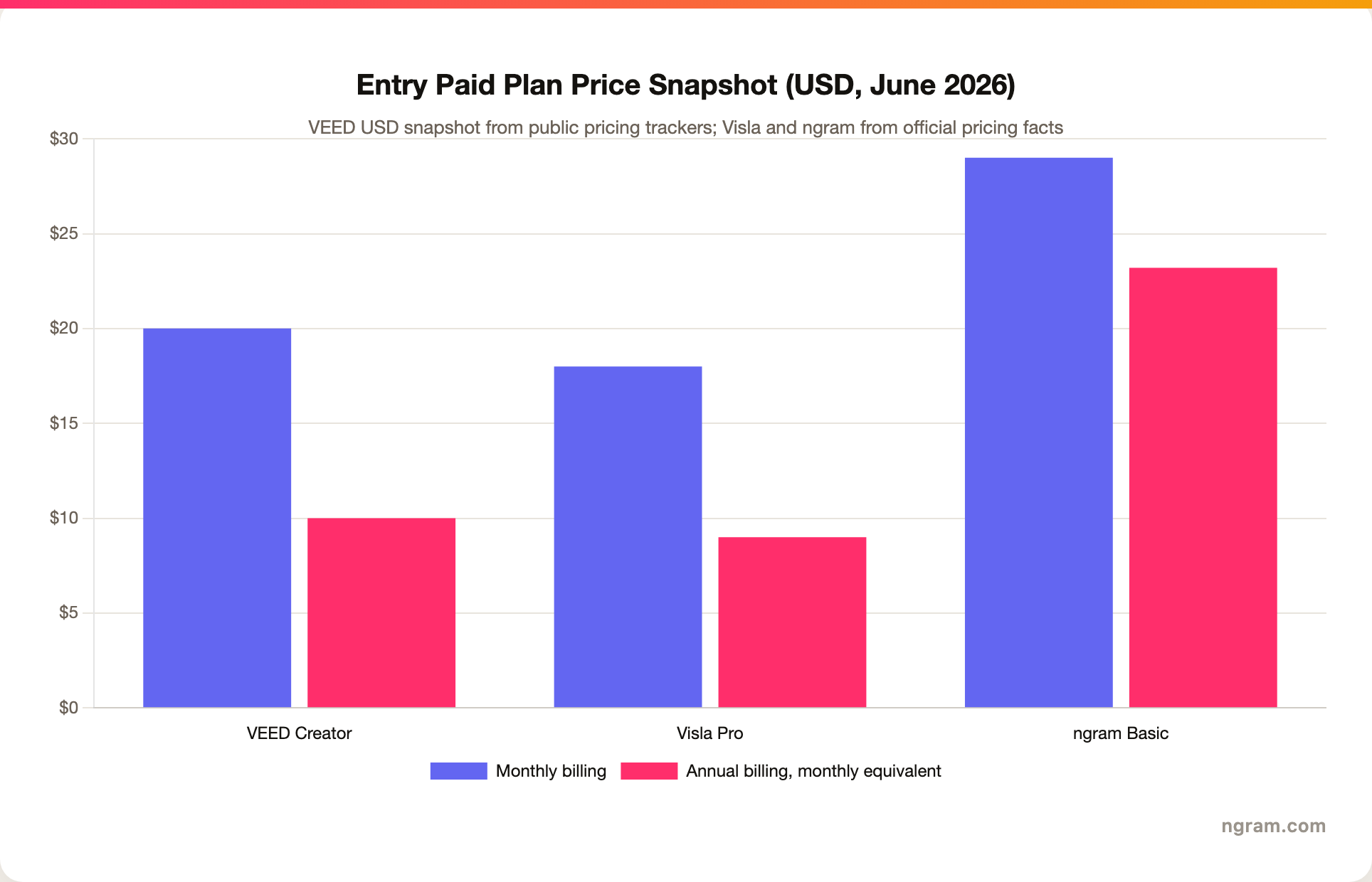 Entry Paid Plan Price Snapshot (USD, June 2026)