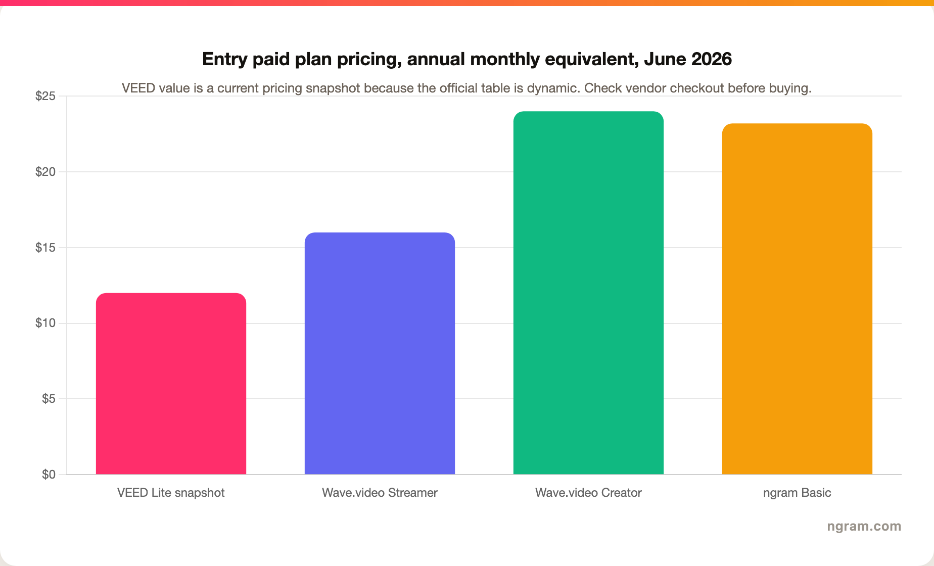 Entry paid plan pricing, annual monthly equivalent, June 2026