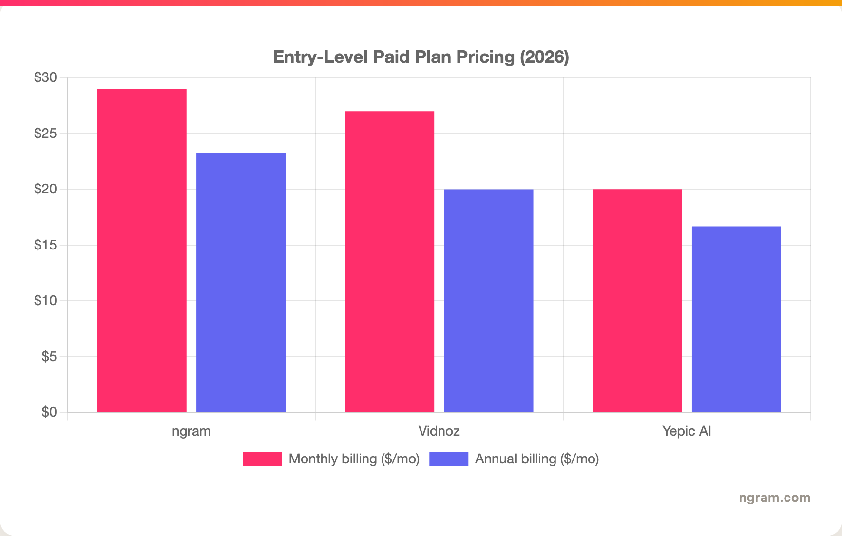 Entry-Level Paid Plan Pricing (2026)