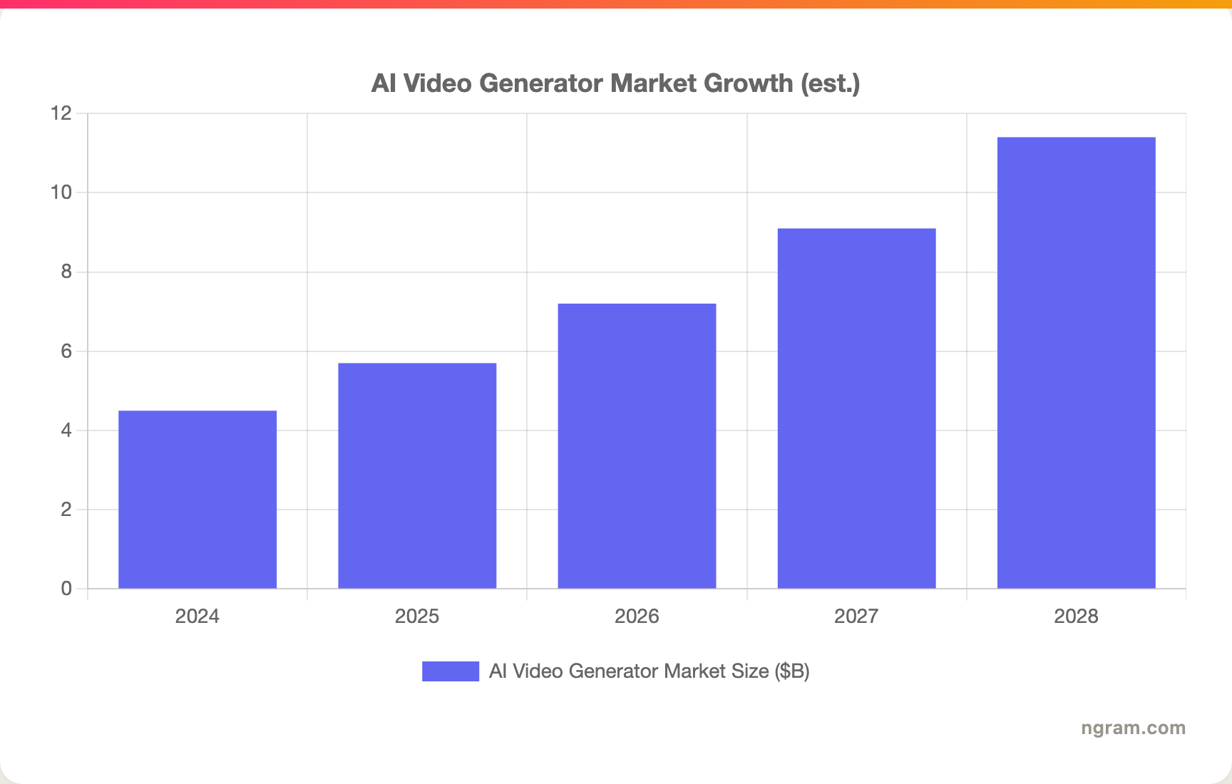 AI Video Generator Market Growth (est.)