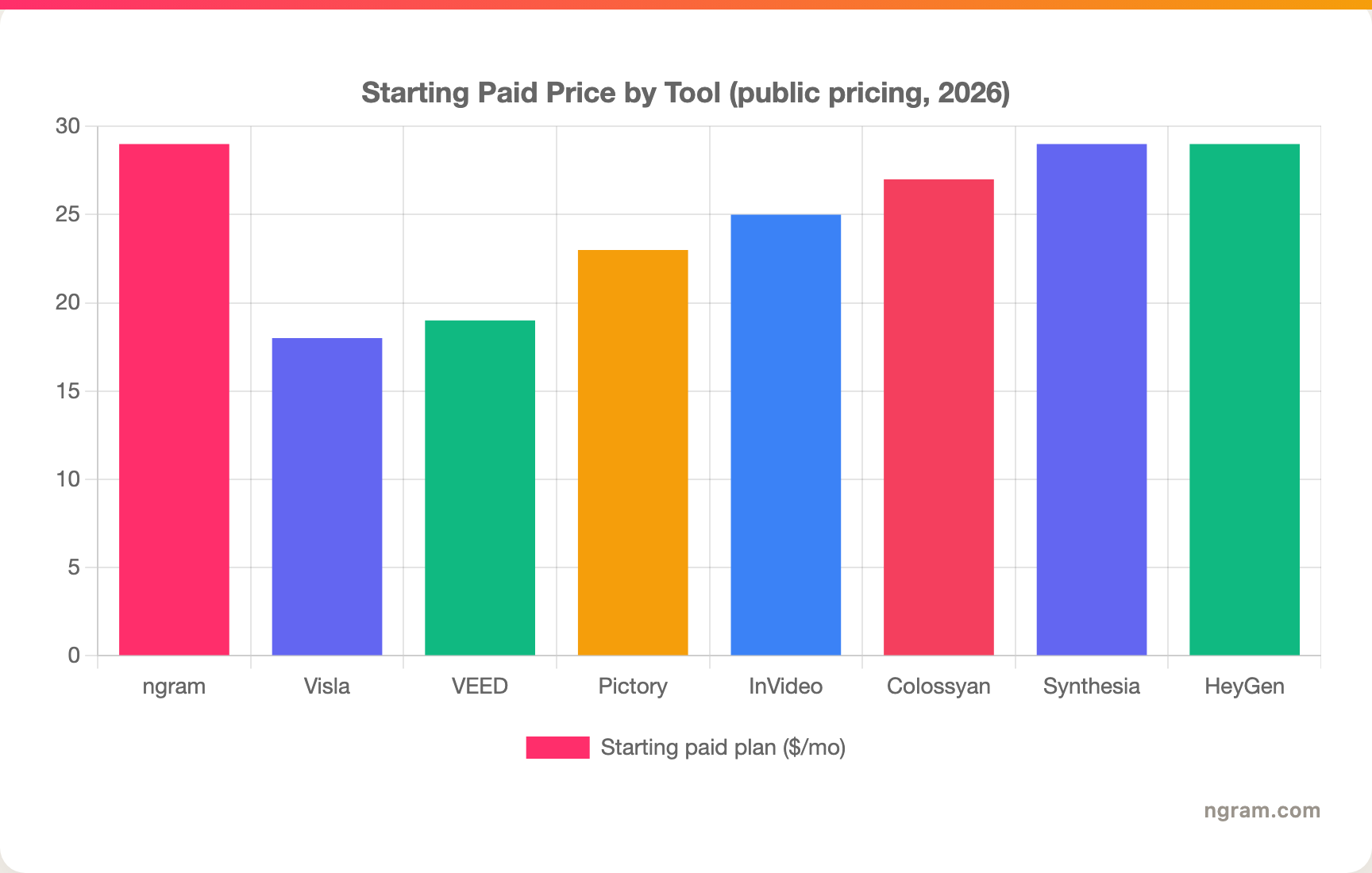 Starting Paid Price by Tool (public pricing, 2026)
