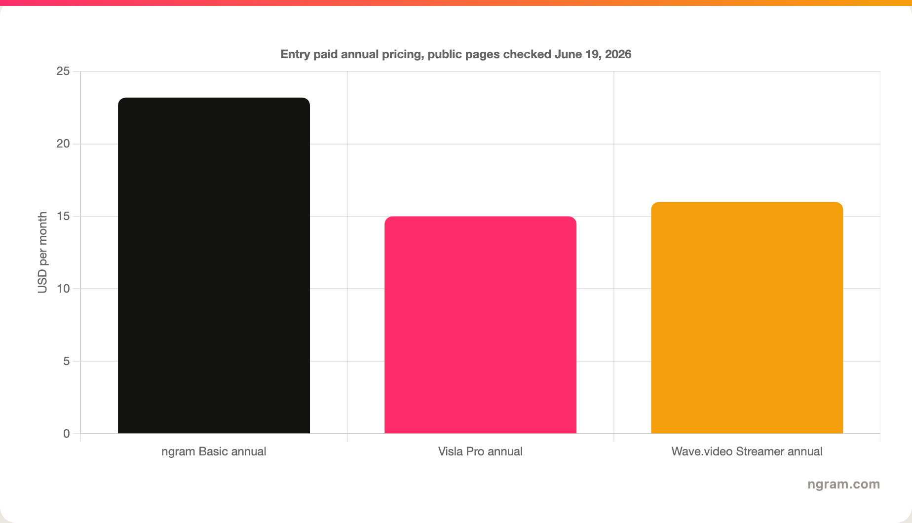 Entry paid annual pricing, public pages checked June 19, 2026