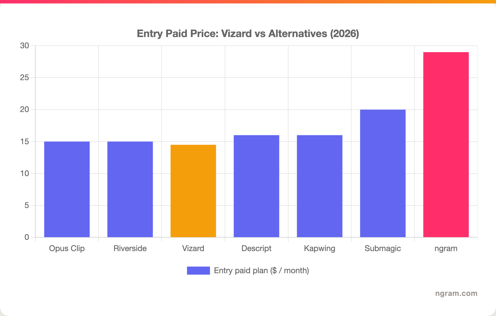 Entry Paid Price: Vizard vs Alternatives (2026)