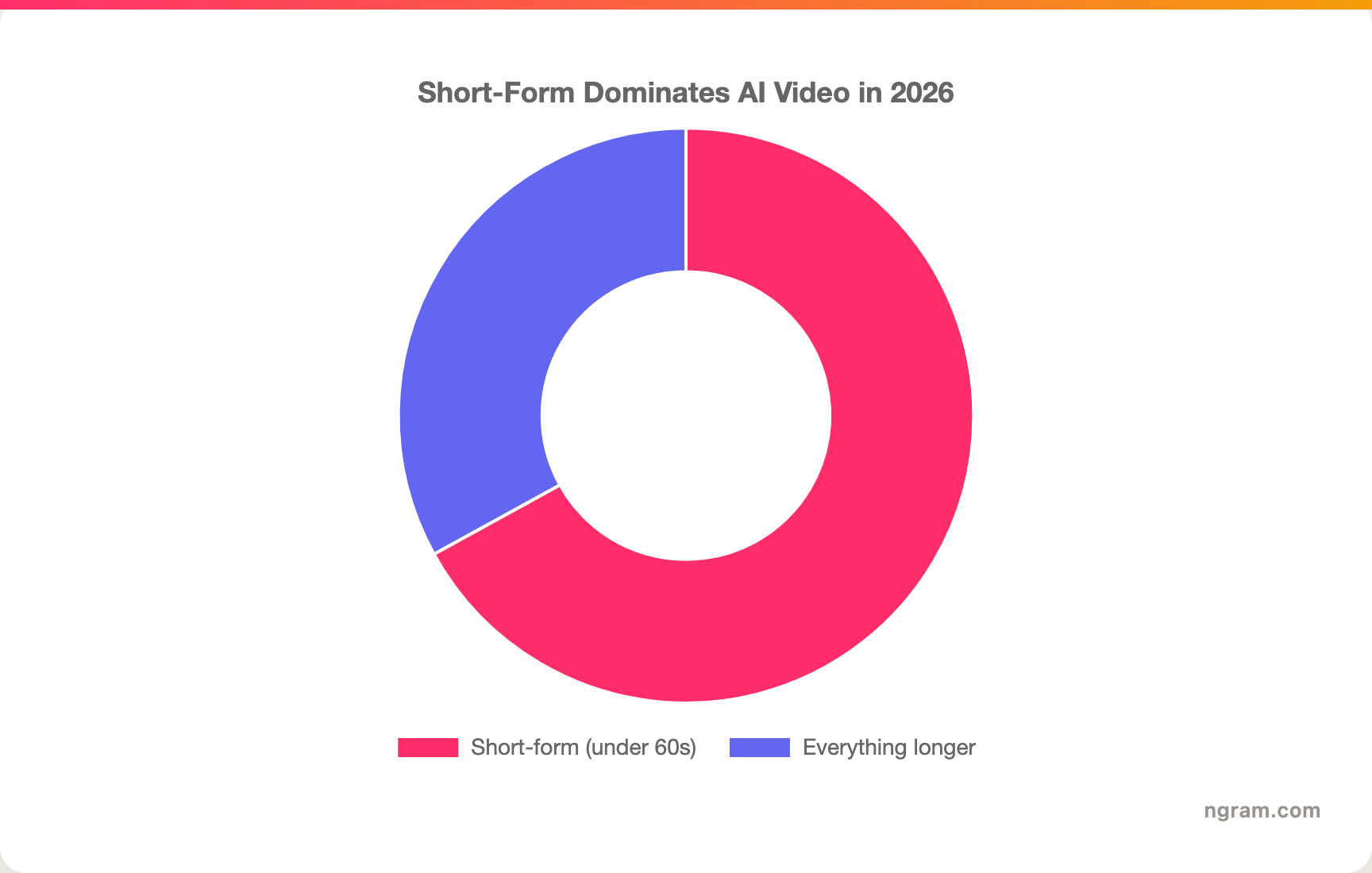 Short-Form Dominates AI Video in 2026