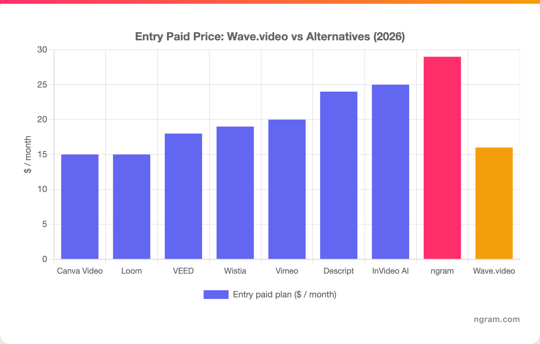 Entry Paid Price: Wave.video vs Alternatives (2026)