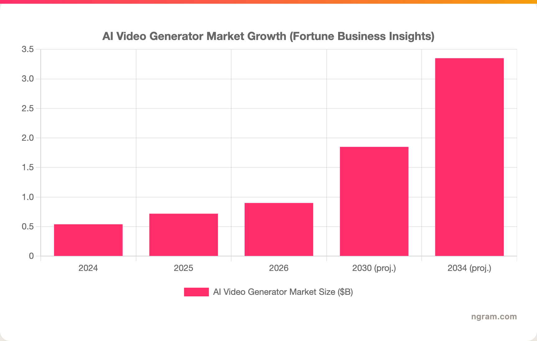 AI Video Generator Market Growth (Fortune Business Insights)