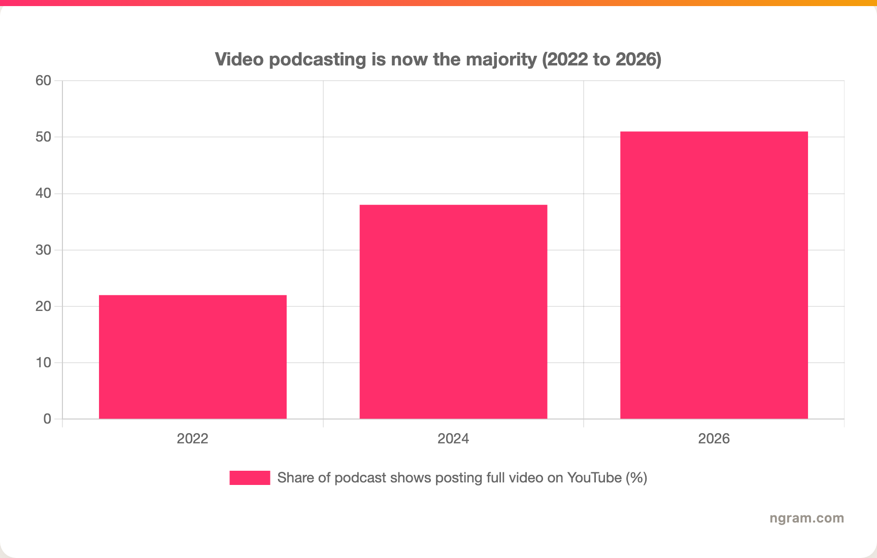 Video podcasting is now the majority (2022 to 2026)