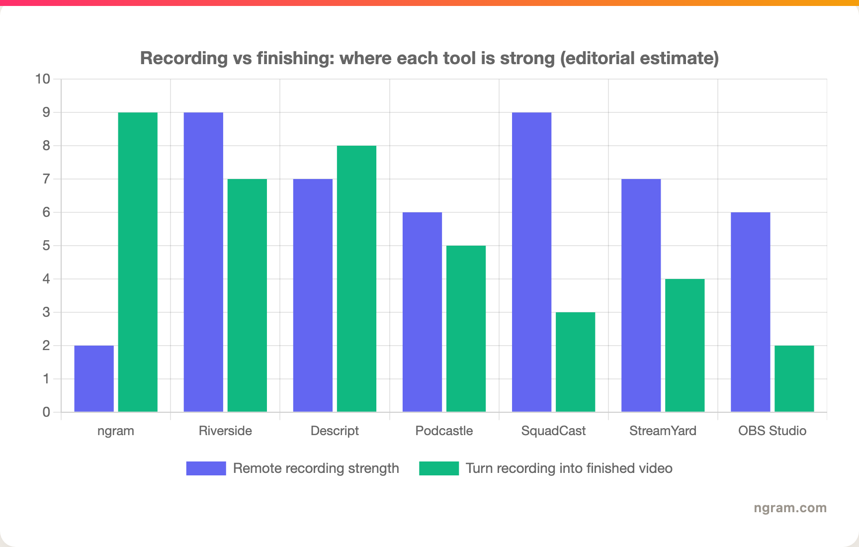 Recording vs finishing: where each tool is strong (editorial estimate)