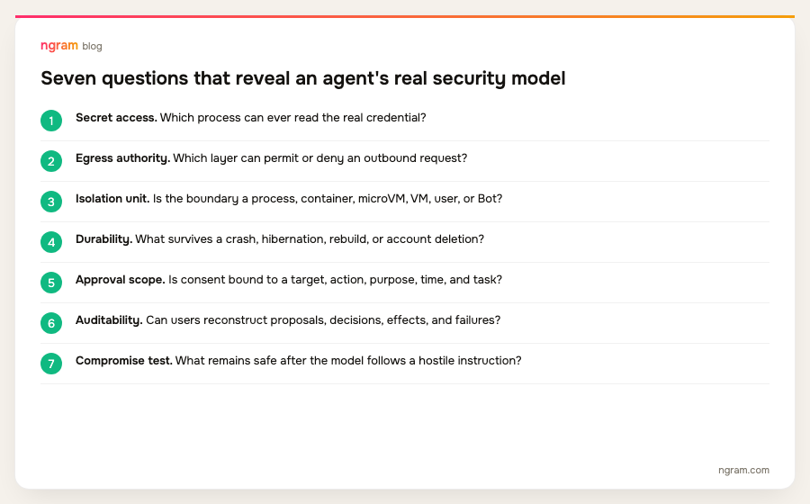 Seven-question checklist for reviewing AI agent security: secrets, egress, isolation, durability, approvals, audit, and compromise containment