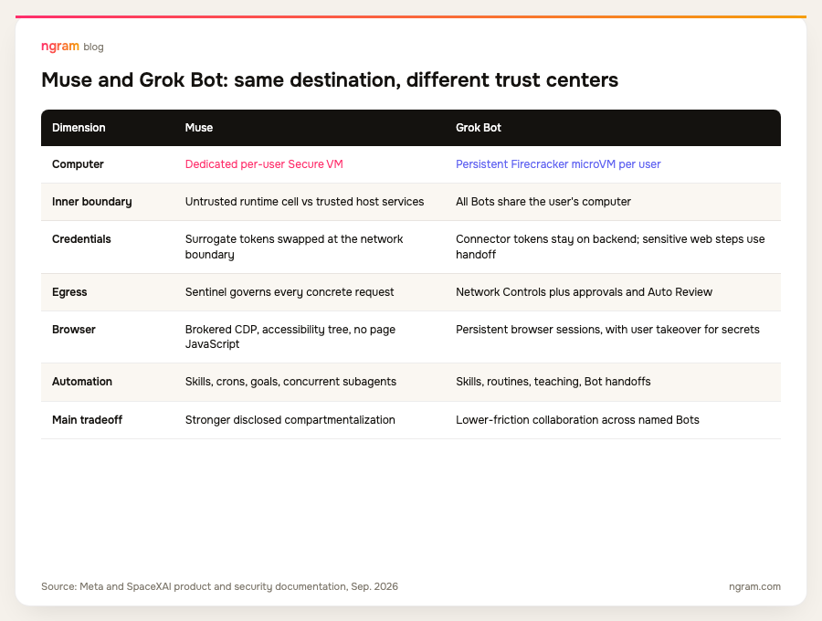 Muse and Grok Bot compared across computer, boundary, credentials, egress, browser, automation, and tradeoff