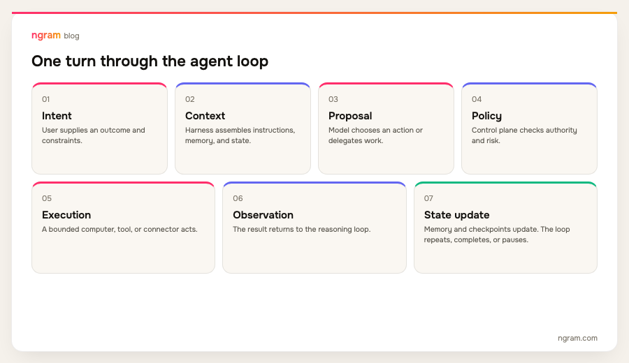 Seven-step AI agent loop from user intent through context, proposal, policy, execution, observation, and state update