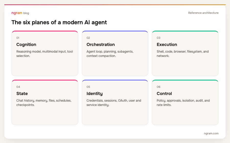 Modern AI agent architecture mapped across six planes: cognition, orchestration, execution, state, identity, and control
