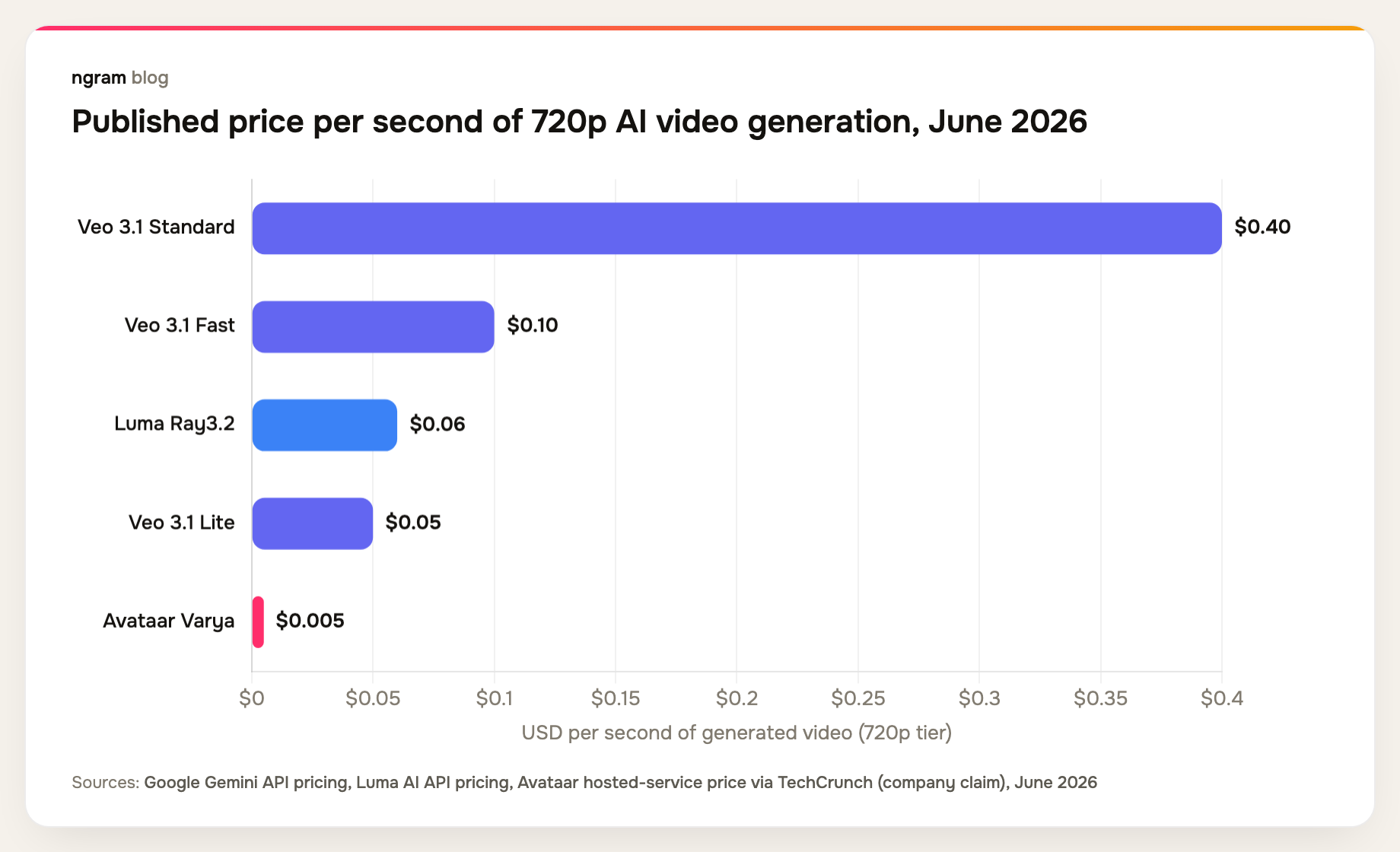 AI video generation cost per second in June 2026: Varya at $0.005 versus Veo 3.1 Standard at $0.40
