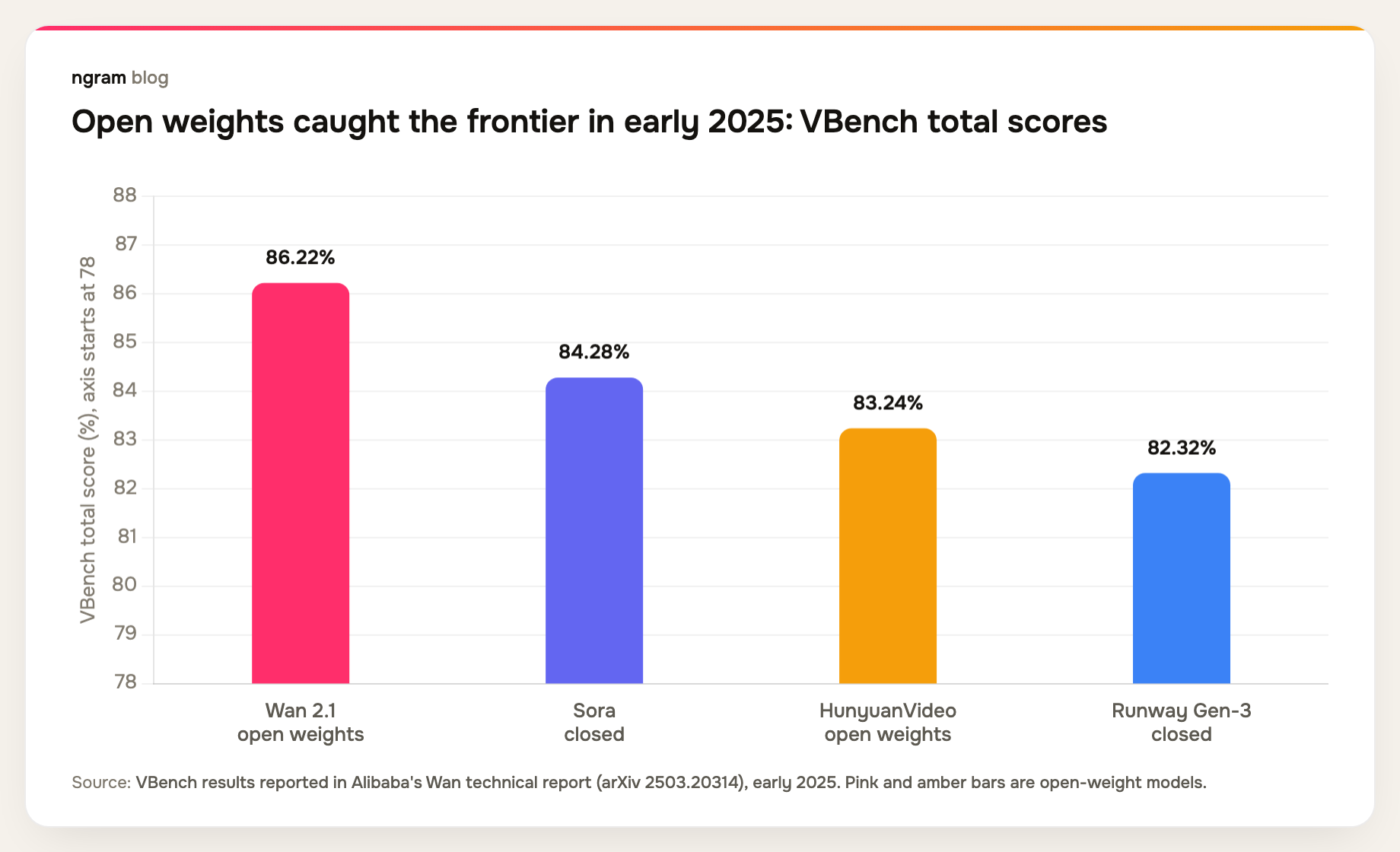 VBench total scores in early 2025 show open-weight Wan 2.1 at 86.22 percent beating closed Sora at 84.28 percent