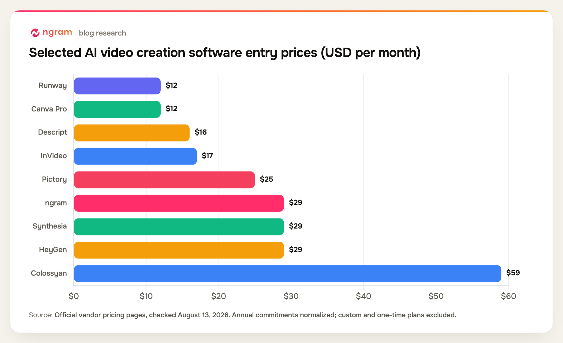AI video creation software selected entry prices, normalized to monthly US dollars