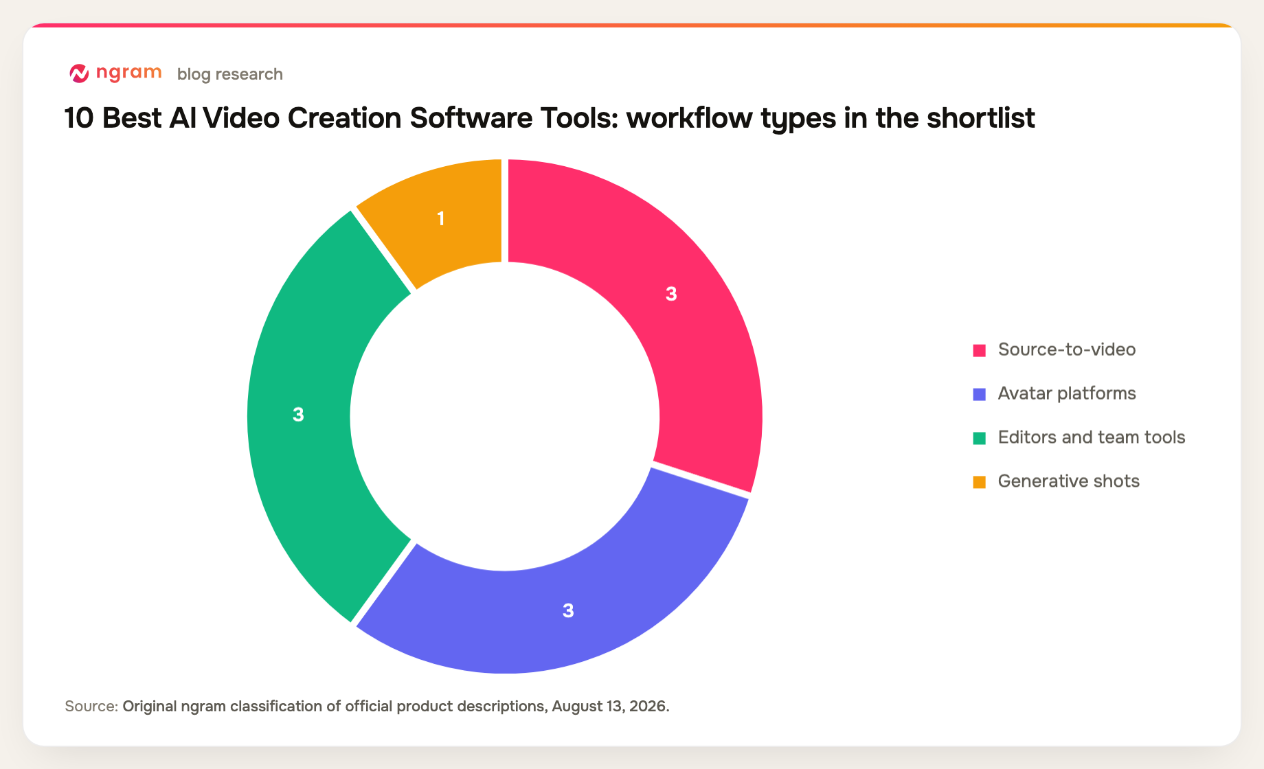AI video creation software shortlist grouped into 4 workflow types