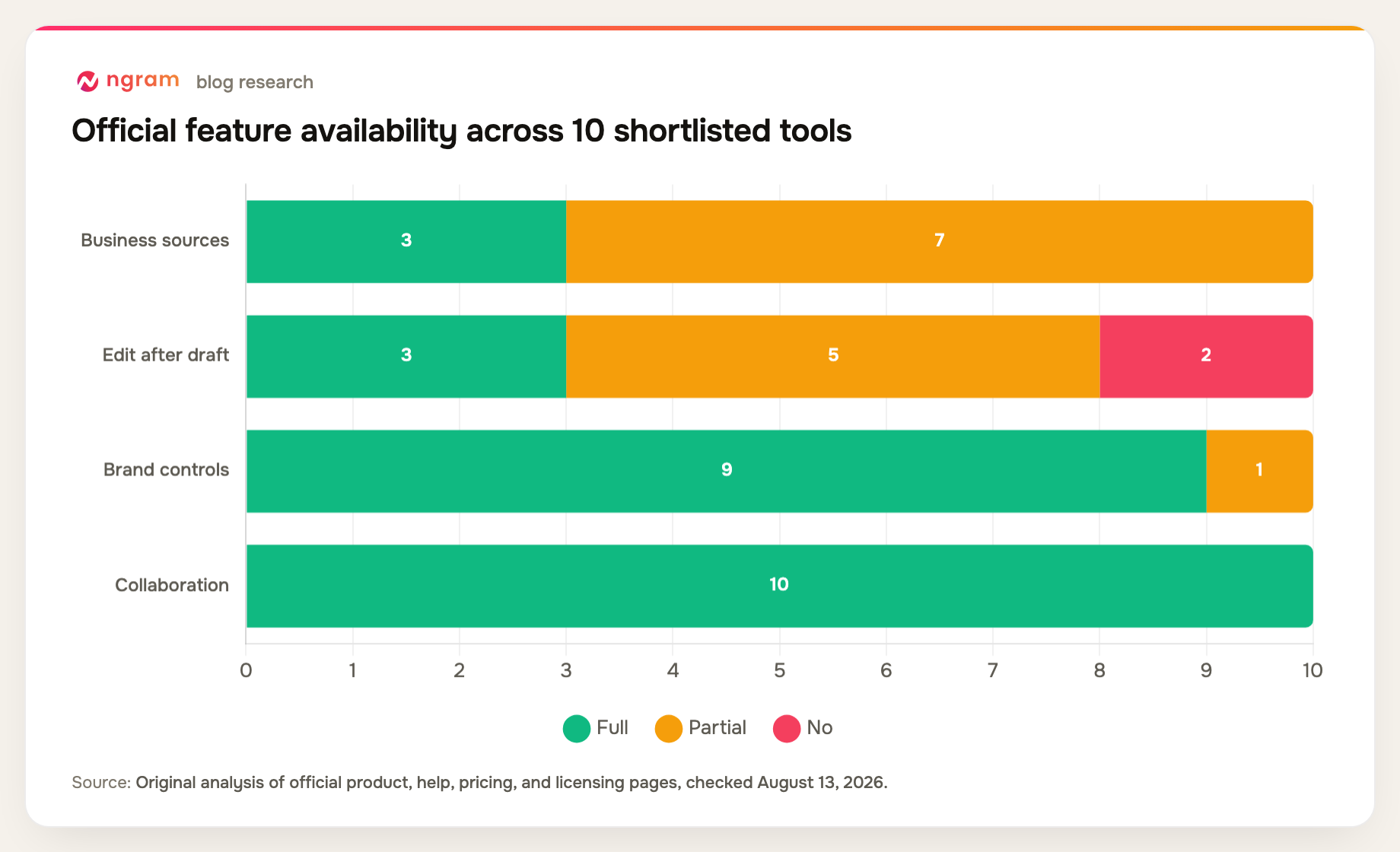 AI video creation software official feature availability across 10 shortlisted tools