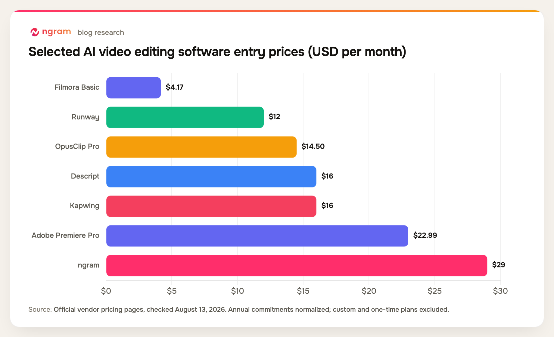 AI video editing software selected entry prices, normalized to monthly US dollars
