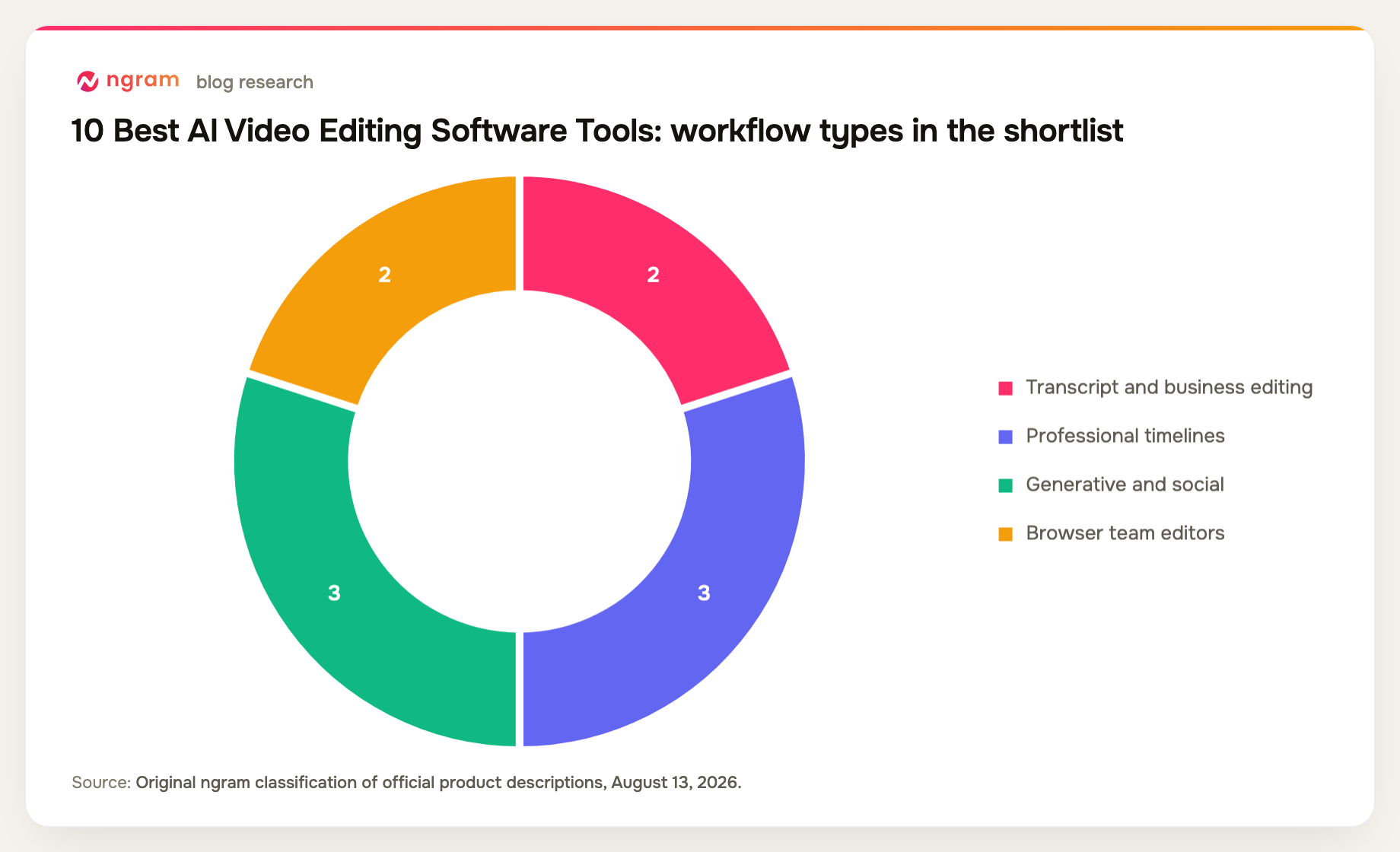 AI video editing software shortlist grouped into 4 workflow types