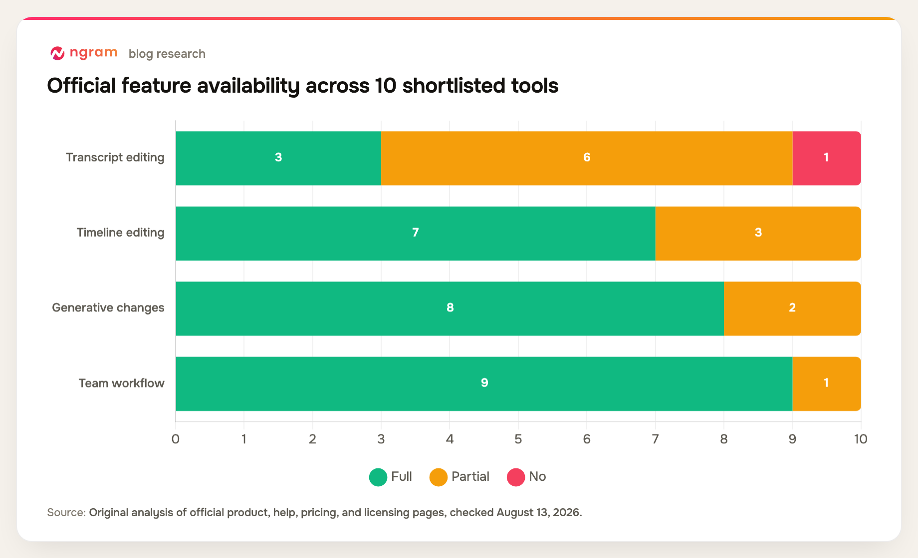 AI video editing software official feature availability across 10 shortlisted tools