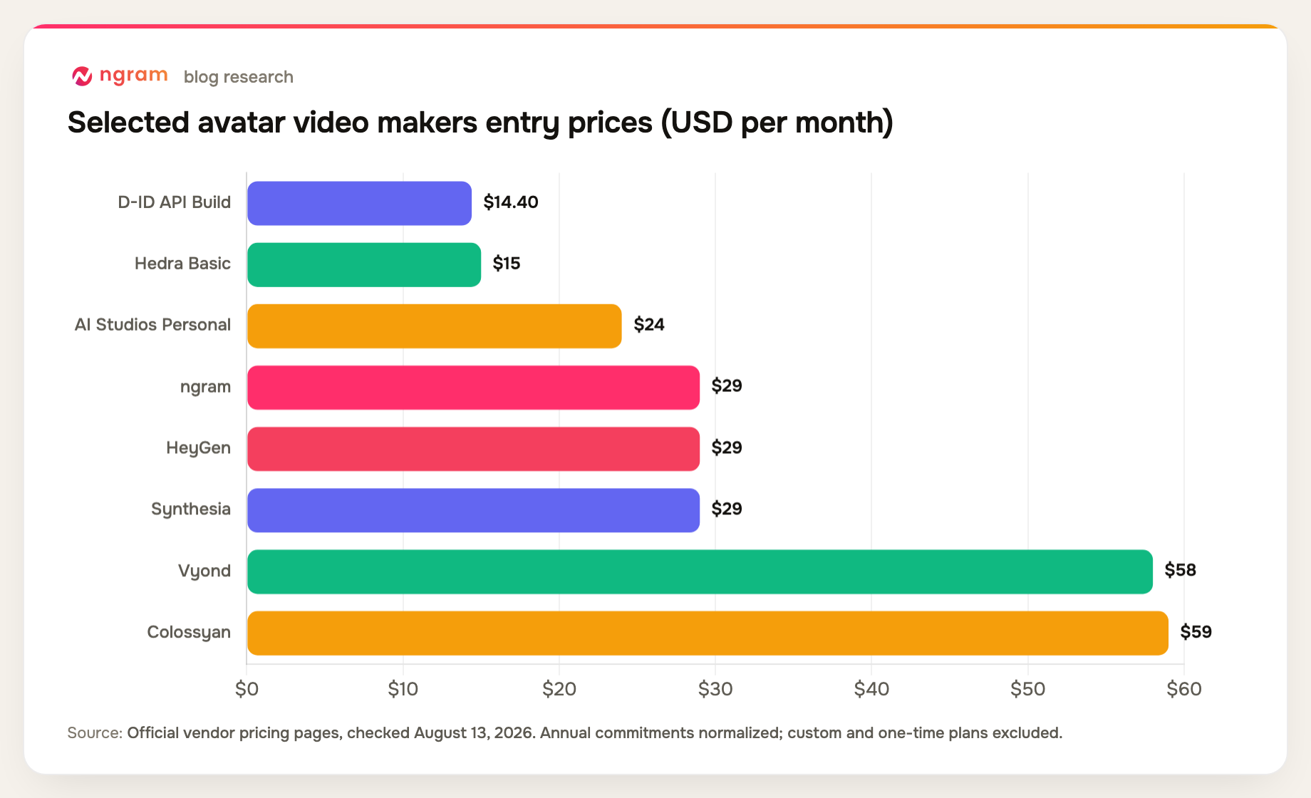 avatar video makers selected entry prices, normalized to monthly US dollars