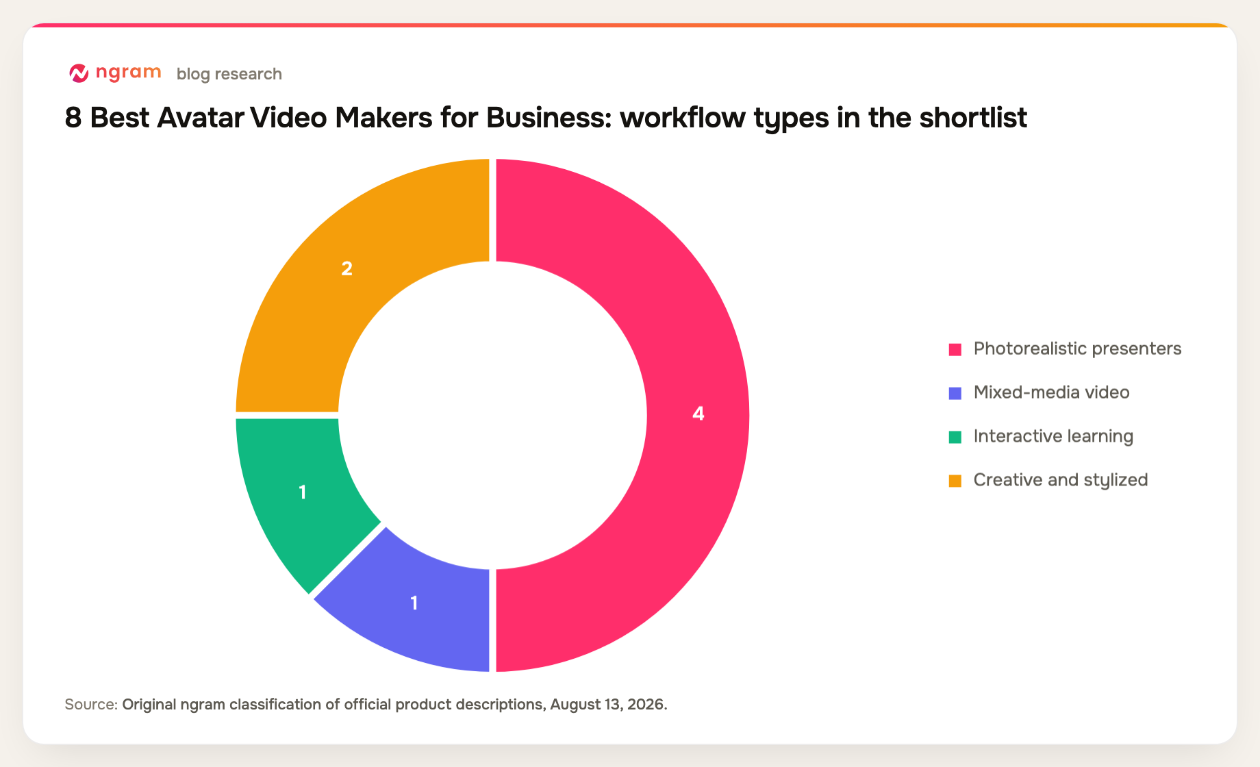 avatar video makers shortlist grouped into 4 workflow types
