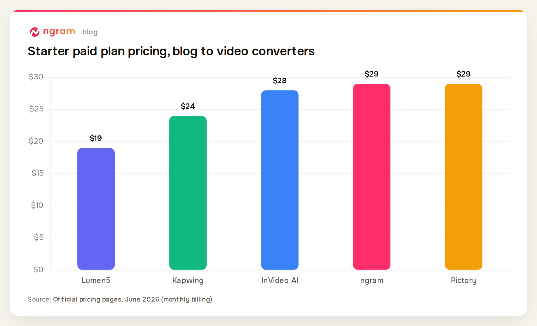 Starter plan pricing for blog to video converters, June 2026: Lumen5 $19, Kapwing $24, InVideo AI $28, ngram $29, Pictory $29 per month