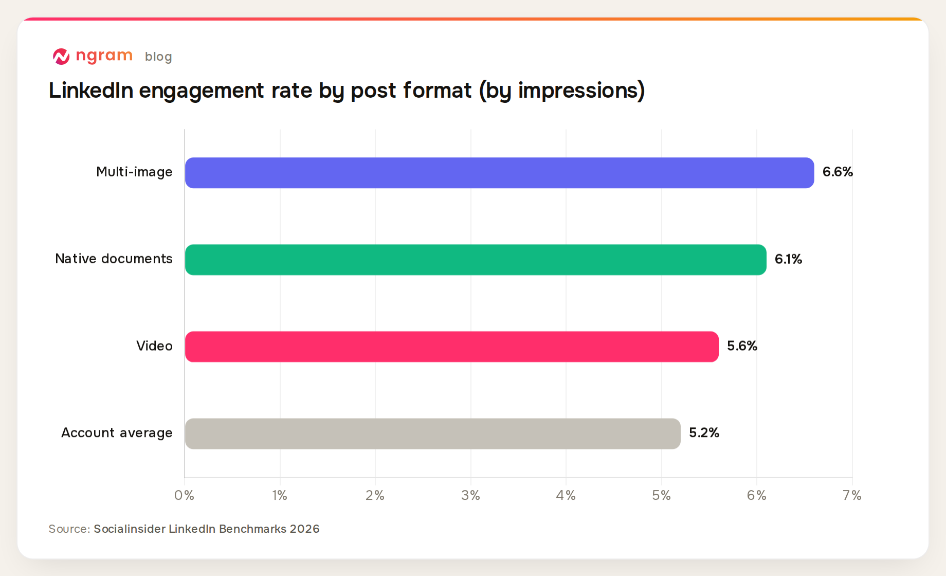 LinkedIn engagement rate by post format 2026: multi-image 6.6%, documents 6.1%, video 5.6%, account average 5.2%